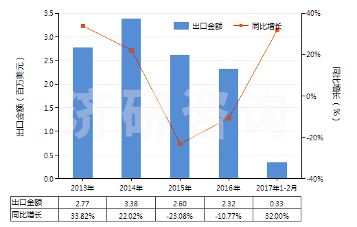 2013-2017年2月中國(guó)環(huán)形同步帶（150cm＜周長(zhǎng)≤198cm）(HS40103600)出口總額及增速統(tǒng)計(jì)